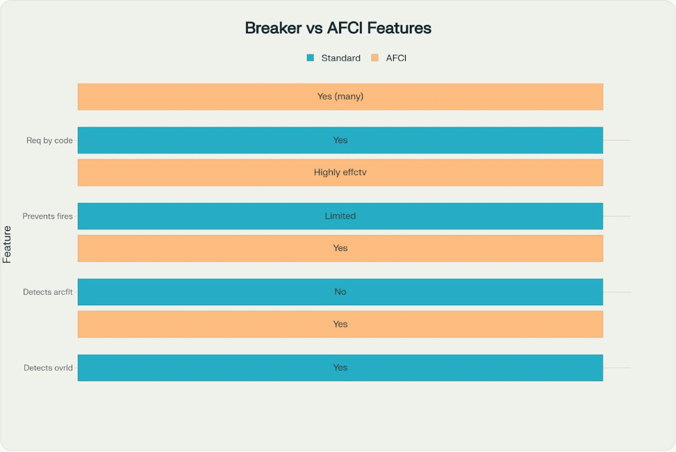 Chart depicting the differences between an AFCI and a traditional circuit breaker.